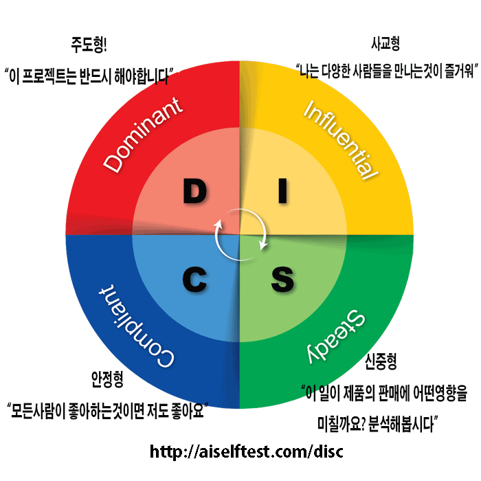 DISC행동유형이미지