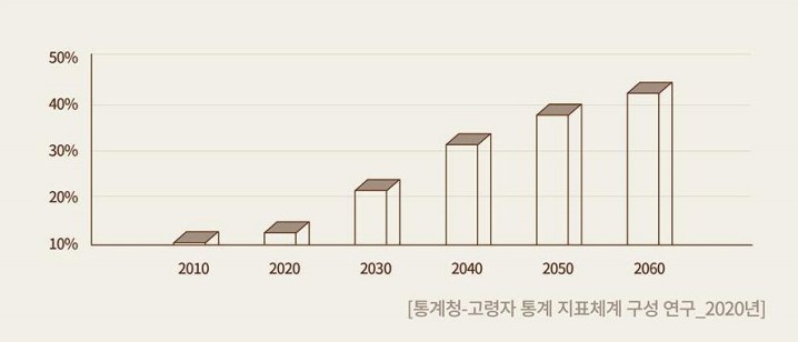 고령인구(65세 이상인구비율) 령인구(65세 이상인구비율)