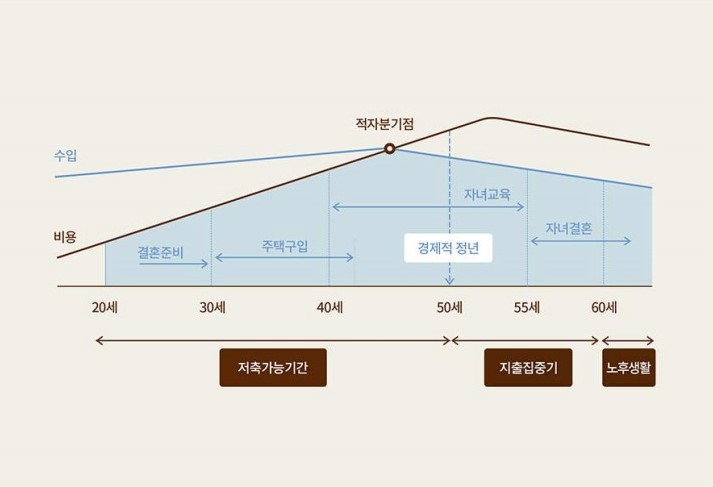 생애주기별 수입/지출계획 세우기 생애주기별 수입/지출계획 세우기