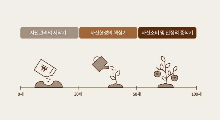 연령별은퇴중비계획